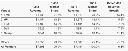 idc_1q12_external_disk_systems_f2_540