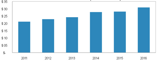 ihs_isuppli_nand_flash_revenue_540