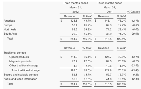 imation_fiscal_1q12_financial_results_1_540