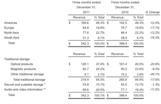 imation_fiscal_4q11_financial_results_540