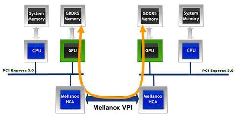 mellanox_peertopeer_communication_gpus__nvidia