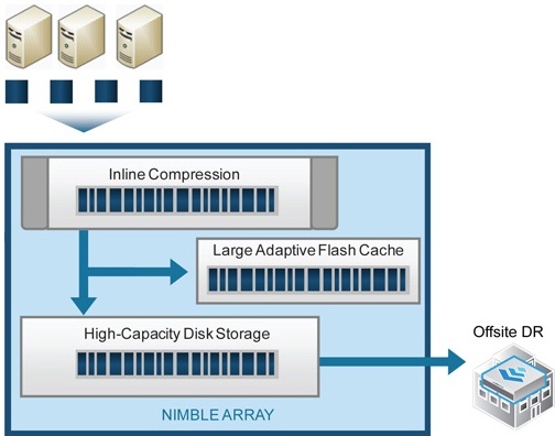 nimble_casl_architecture