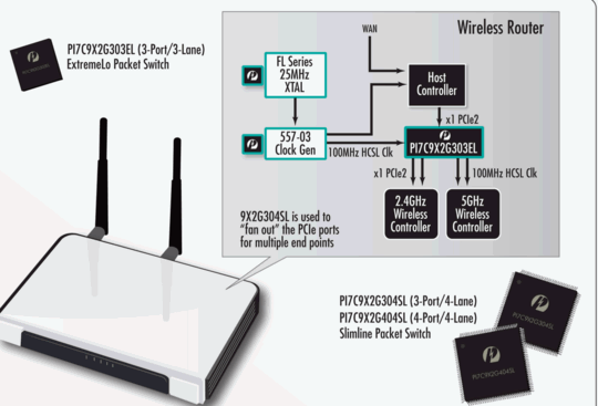 pericom_gen2_pcie_2_0_packet_switch_540